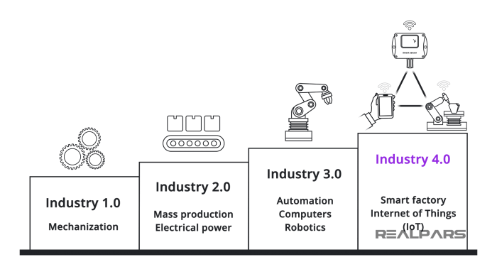 Smart Sensor Explained | Different Types and Applications - RealPars